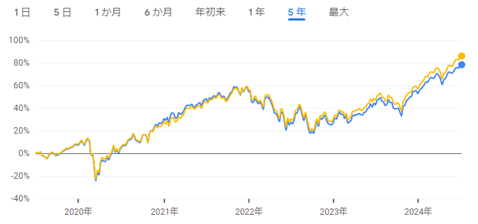 VOOとVTIの比較