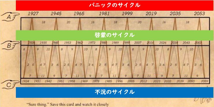 ベナーサイクルチャートにおける3つのフェーズ