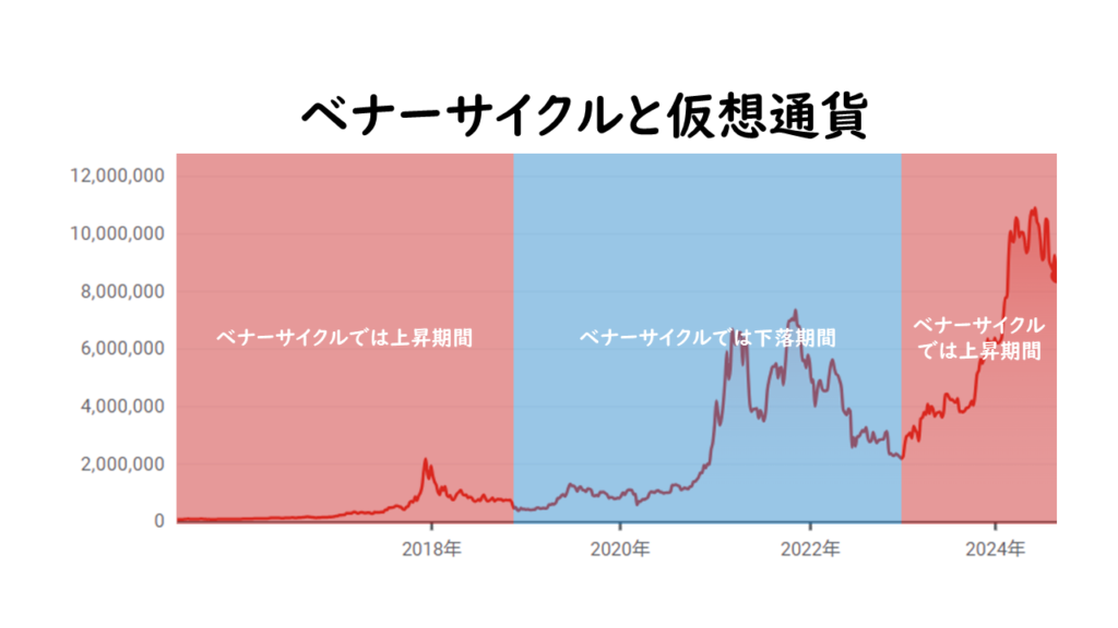 ベナーサイクルと仮想通貨