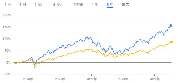 QQQとVOOの比較