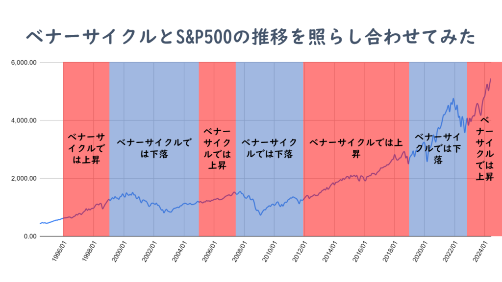 ベナーサイクルとS&P500の推移を照らし合わせてみた