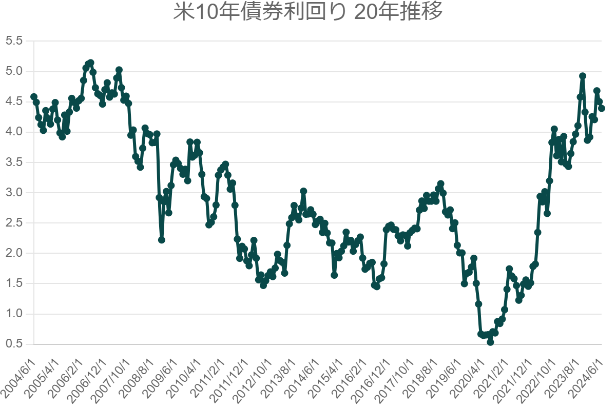 米10年債券利回り 20年推移