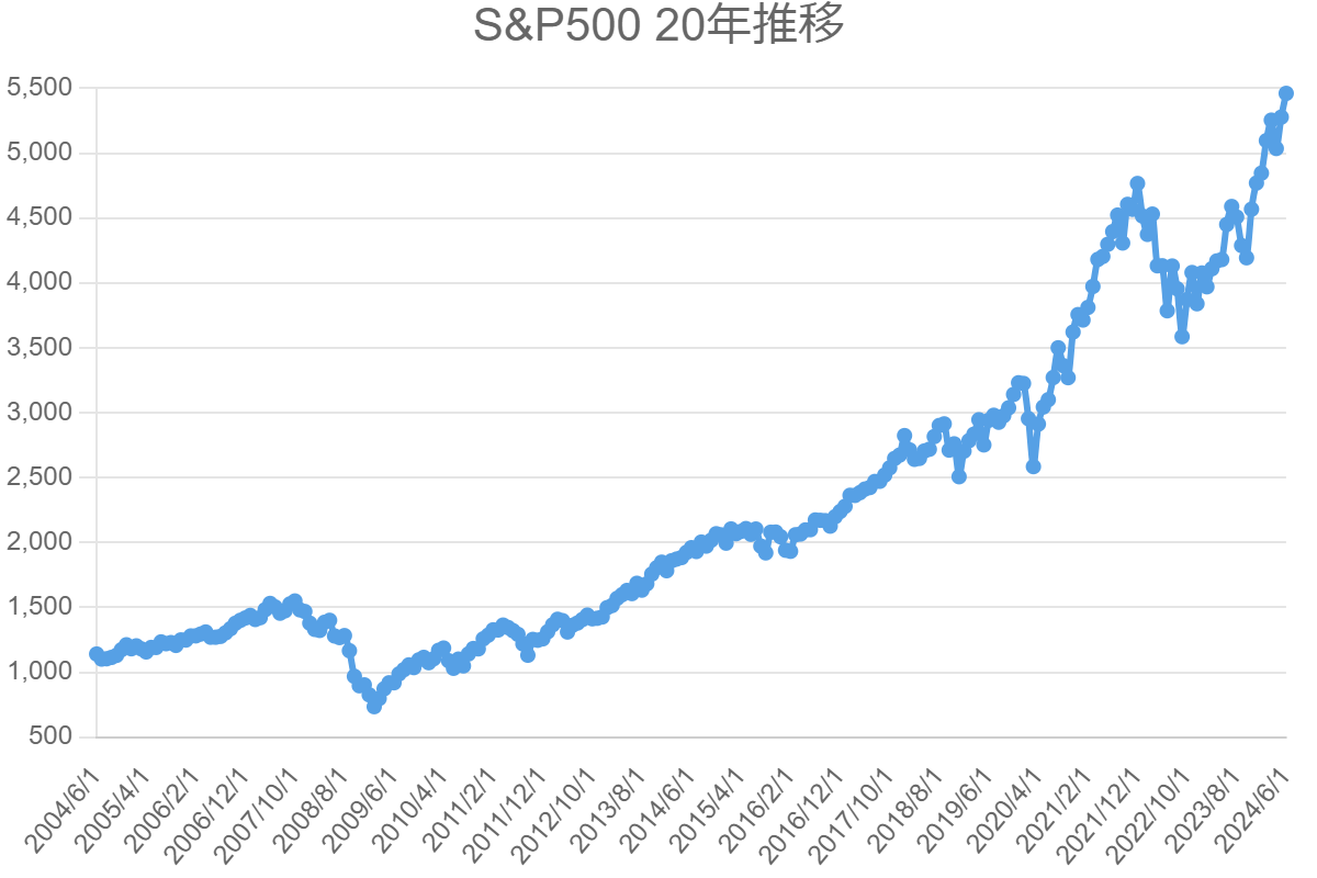 S&P500 20年推移