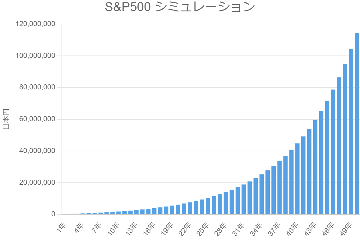S&P500 シミュレーション