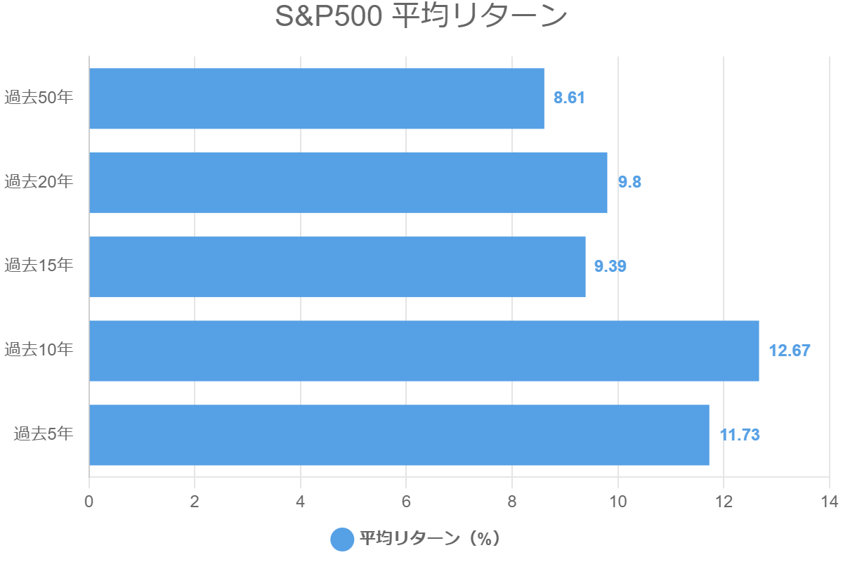 S&P500 平均リターン