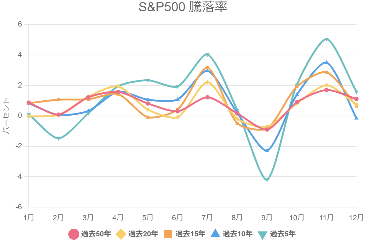 S&P500 騰落率