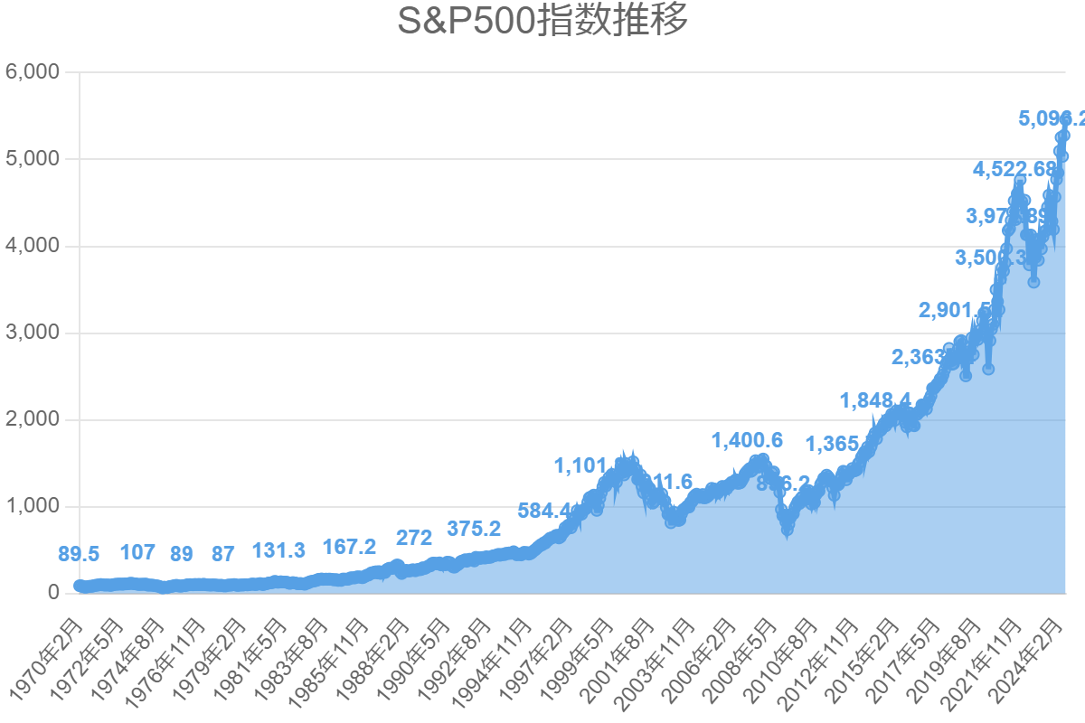 S&P500指数推移