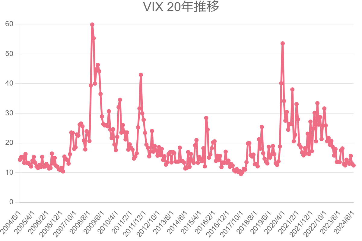 VIX 20年推移