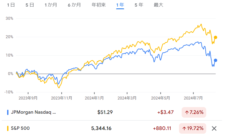 JEPQとS&P500の比較