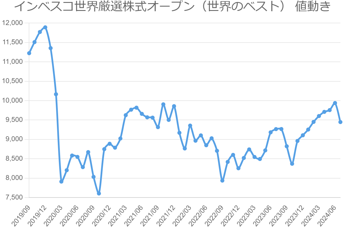 インベスコ世界厳選株式オープン（世界のベスト） 値動き