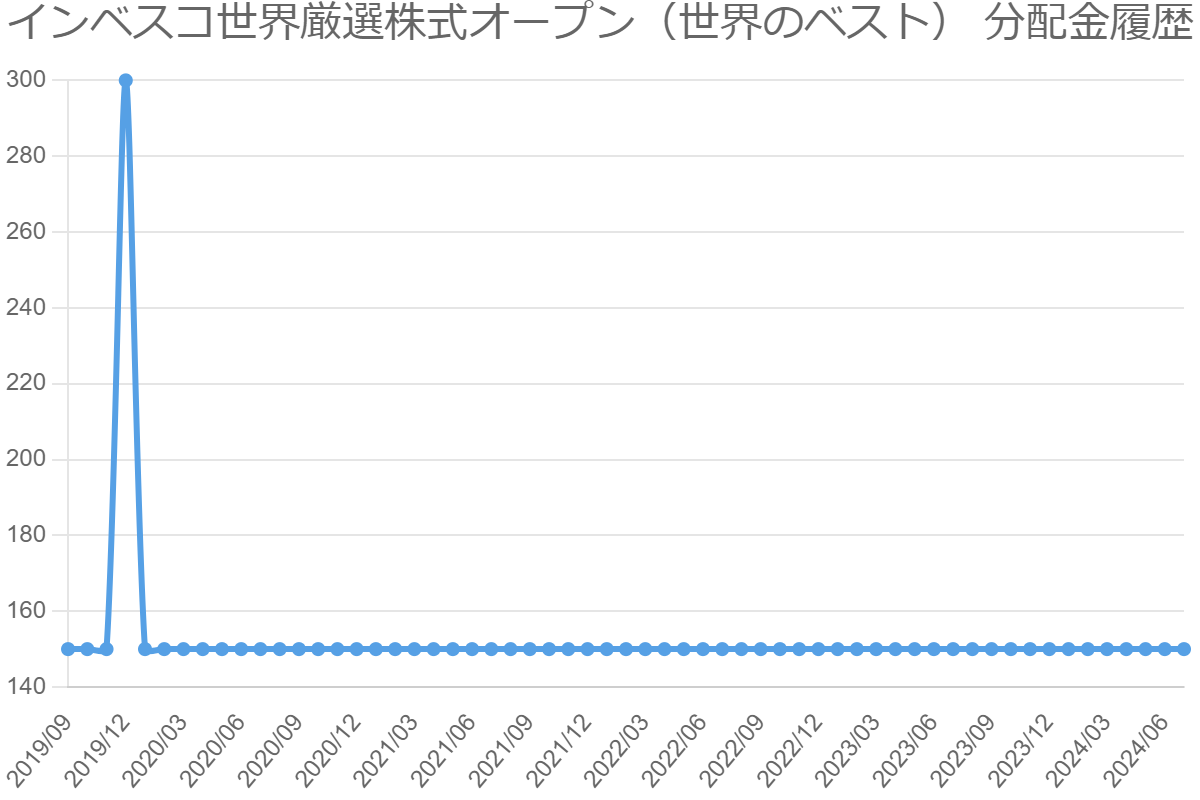 インベスコ世界厳選株式オープン（世界のベスト） 分配金履歴