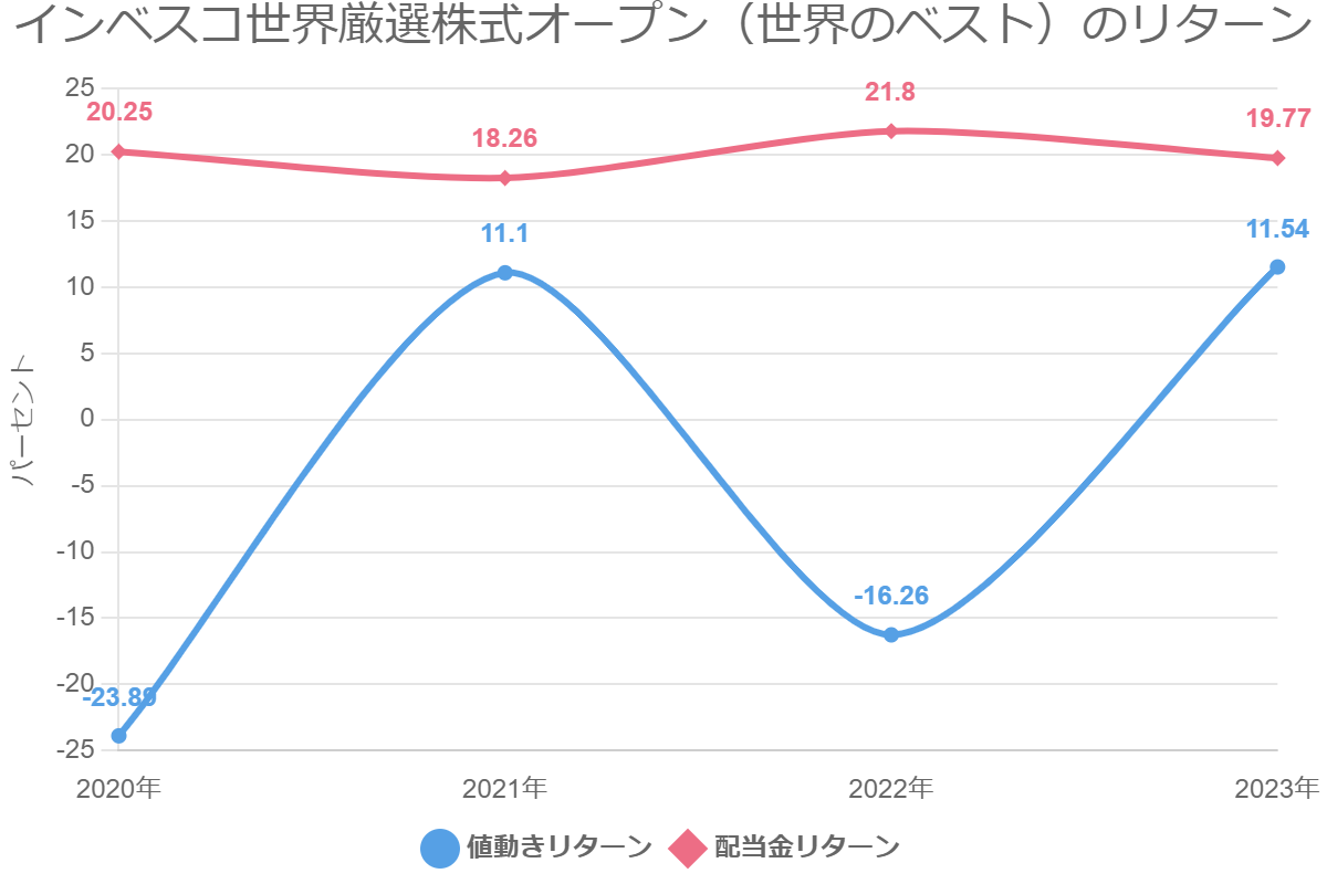 インベスコ世界厳選株式オープン（世界のベスト）のリターン