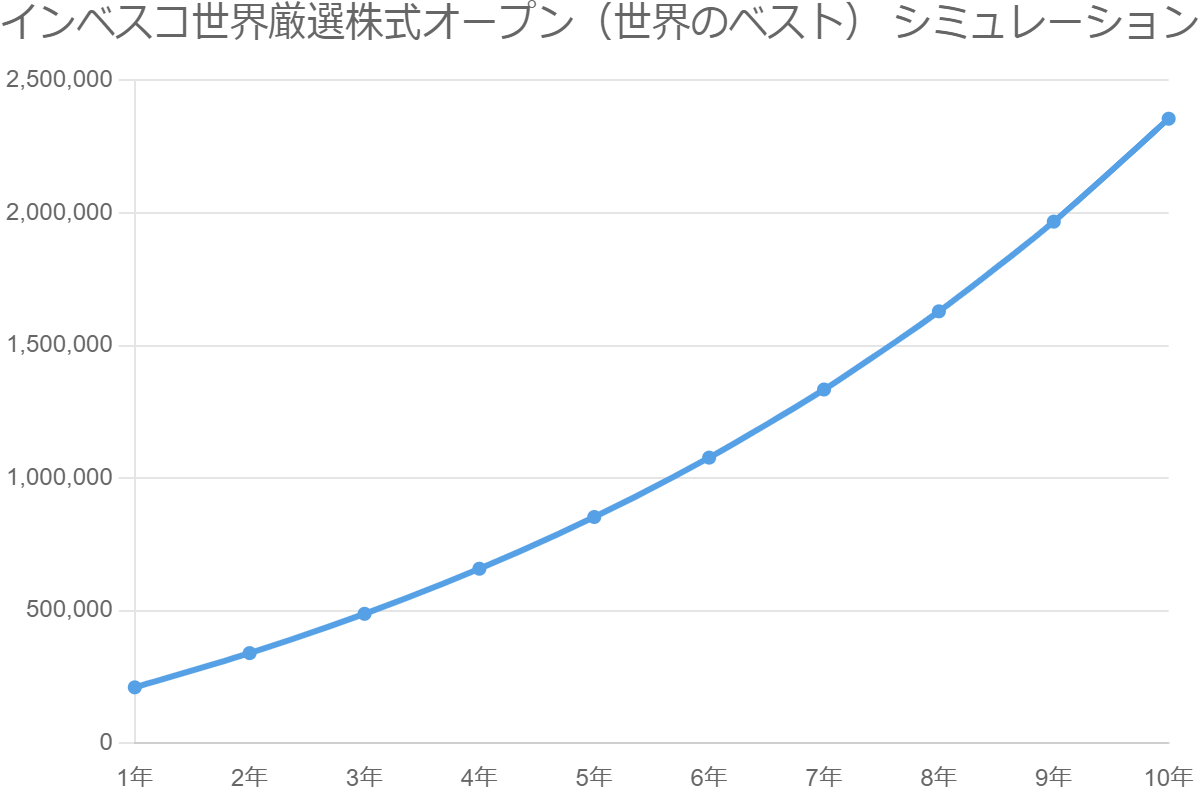 インベスコ世界厳選株式オープン（世界のベスト） シミュレーション