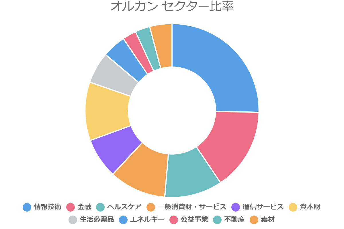 オルカン セクター比率