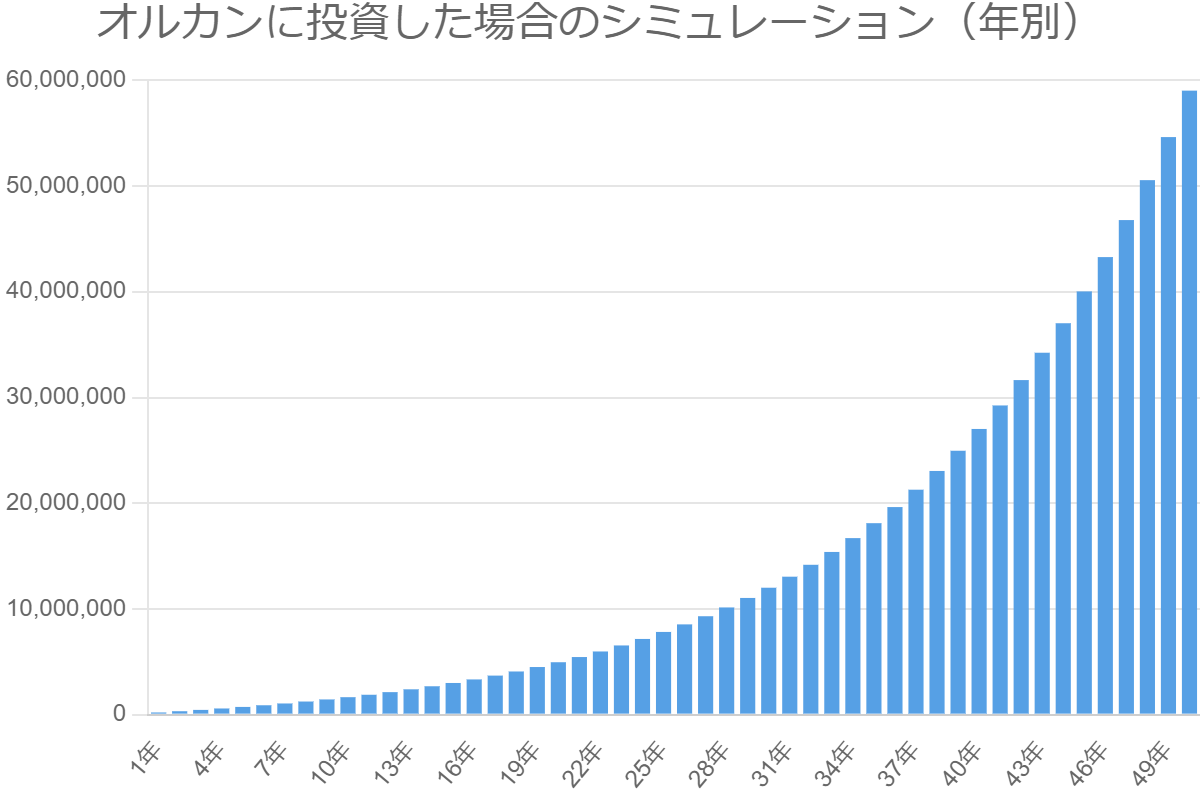 オルカンに投資した場合のシミュレーション（年別）