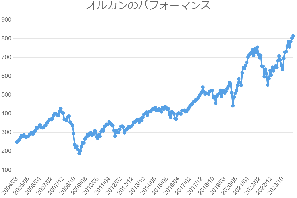 オルカンのパフォーマンス