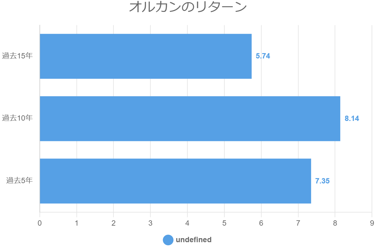オルカンのリターン