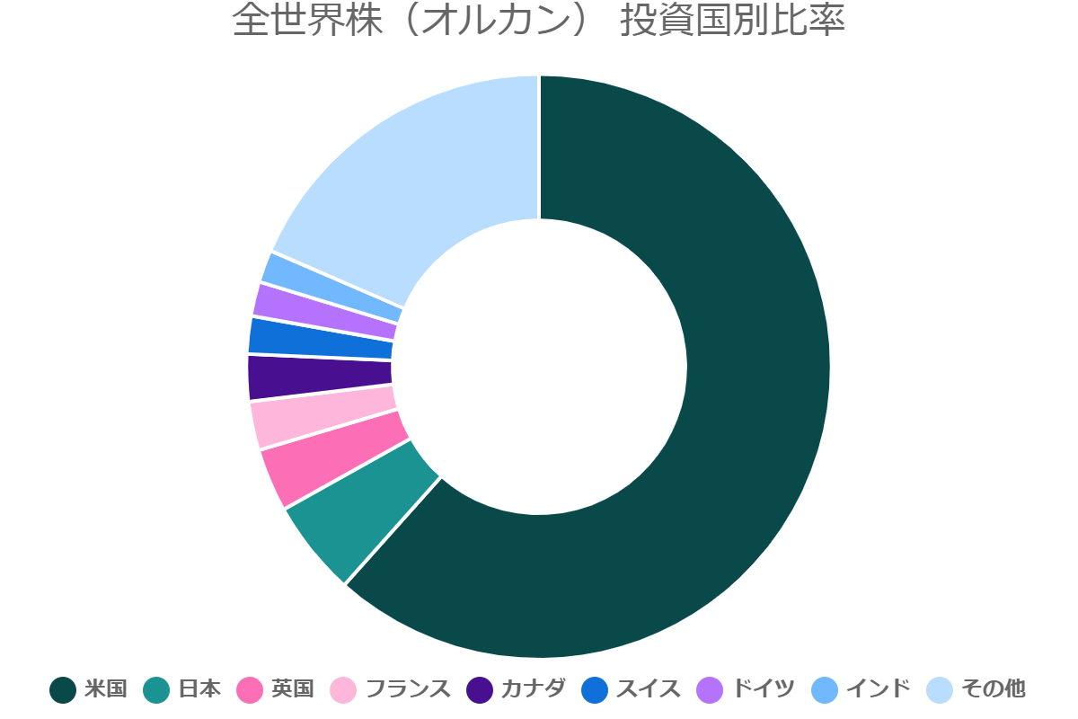 全世界株（オルカン） 投資国別比率