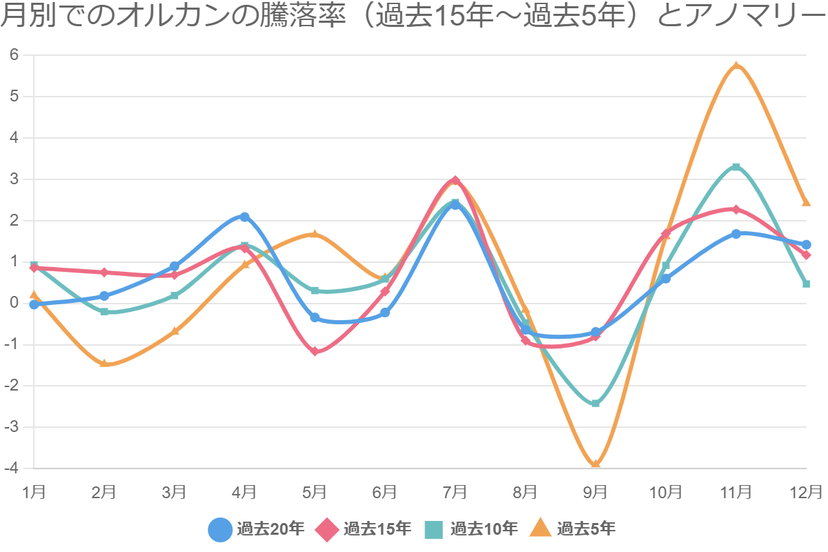 月別でのオルカンの騰落率（過去15年～過去5年）とアノマリー
