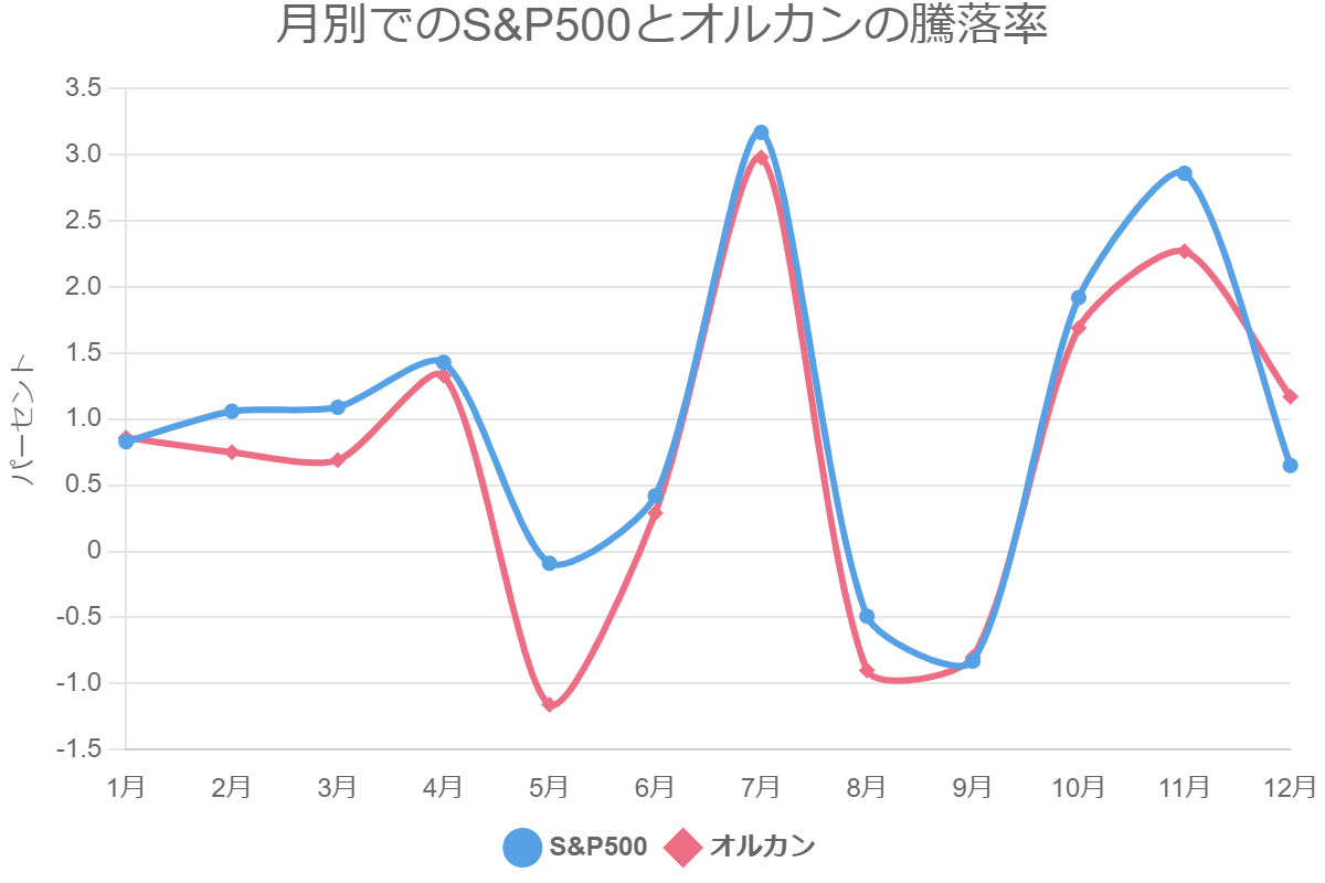 月別でのS&P500とオルカンの騰落率