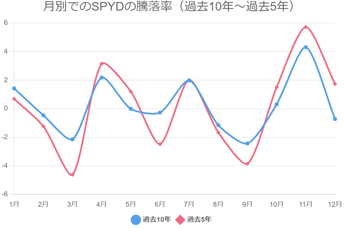 月別でのSPYDの騰落率（過去10年～過去5年）