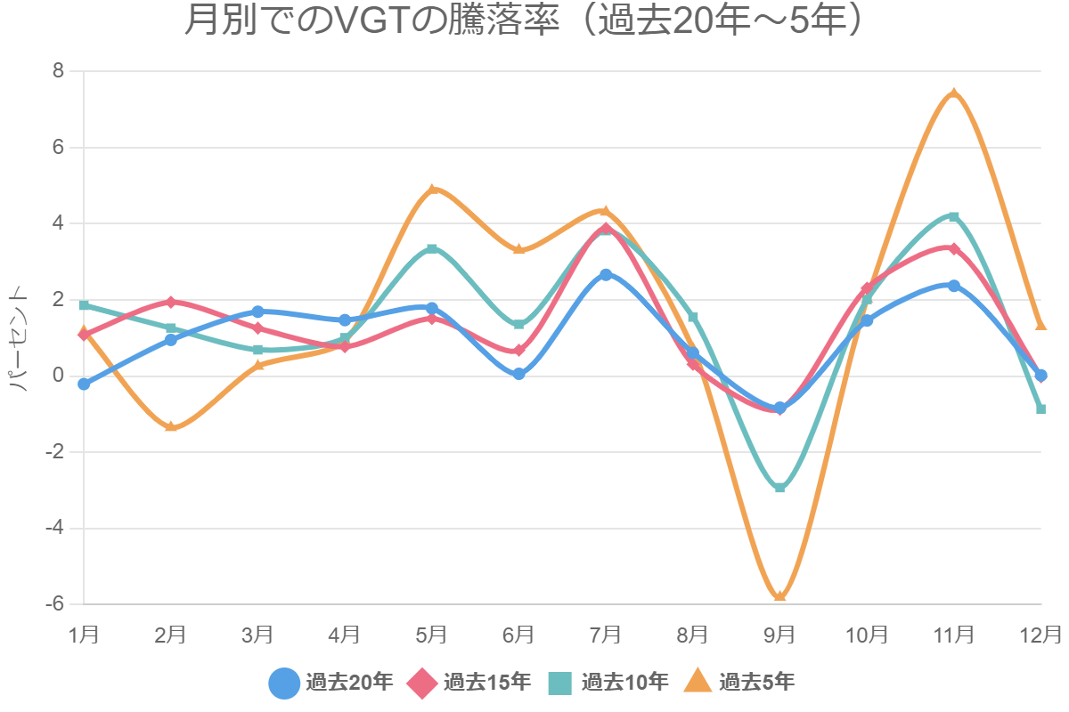 月別でのVGTの騰落率（過去20年～5年）