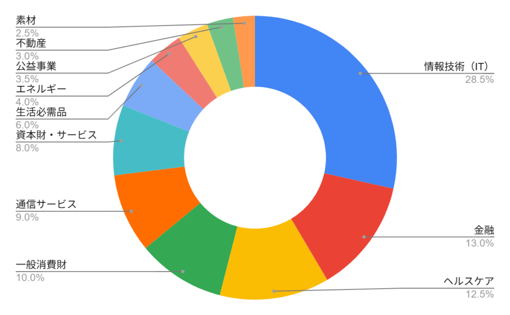 VTIのセクター構成