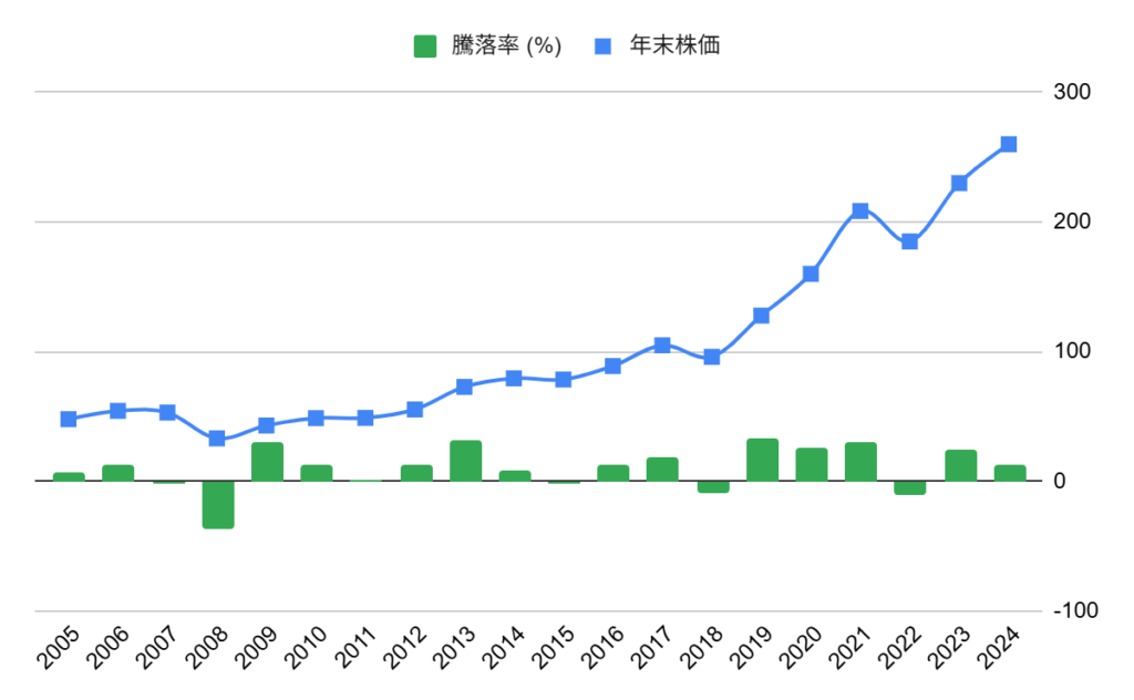 VTIの株価・推移・成長率(パフォーマンス)