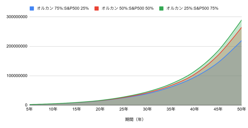 S&P500とオルカンのおすすめの投資比率とそのシミュレーション