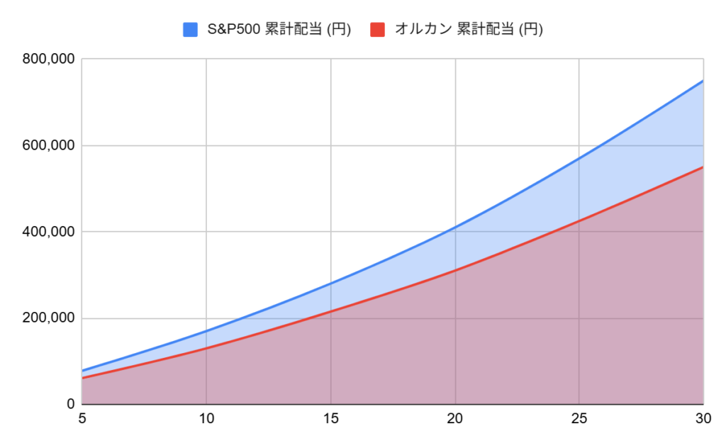 S&P500とオルカンに投資した場合の配当金シミュレーション比較