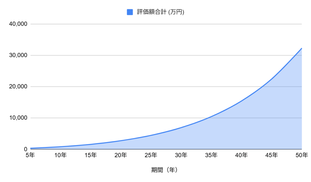 VTIに投資した場合のシミュレーション