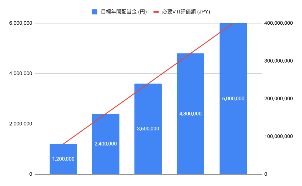 VTIで配当金生活は可能か?