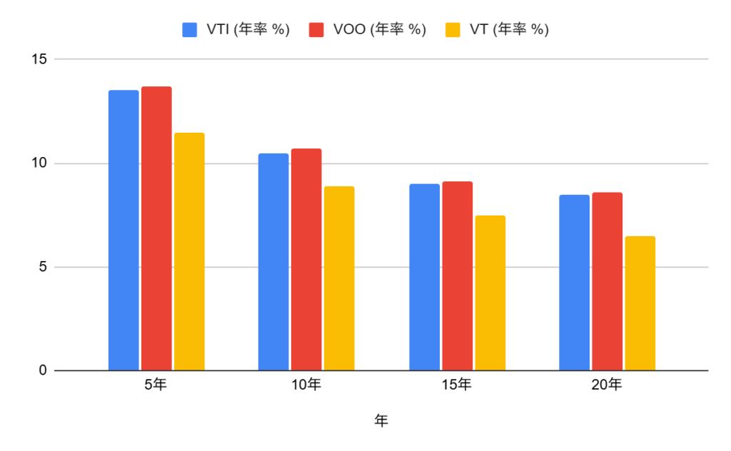 VTIよく比較される指数・ETFとの成長率比較