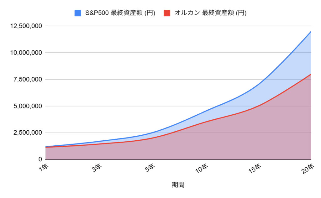 S&P500とオルカン、どちらがリターンが大きいか（過去実績をもとにシミュレート）