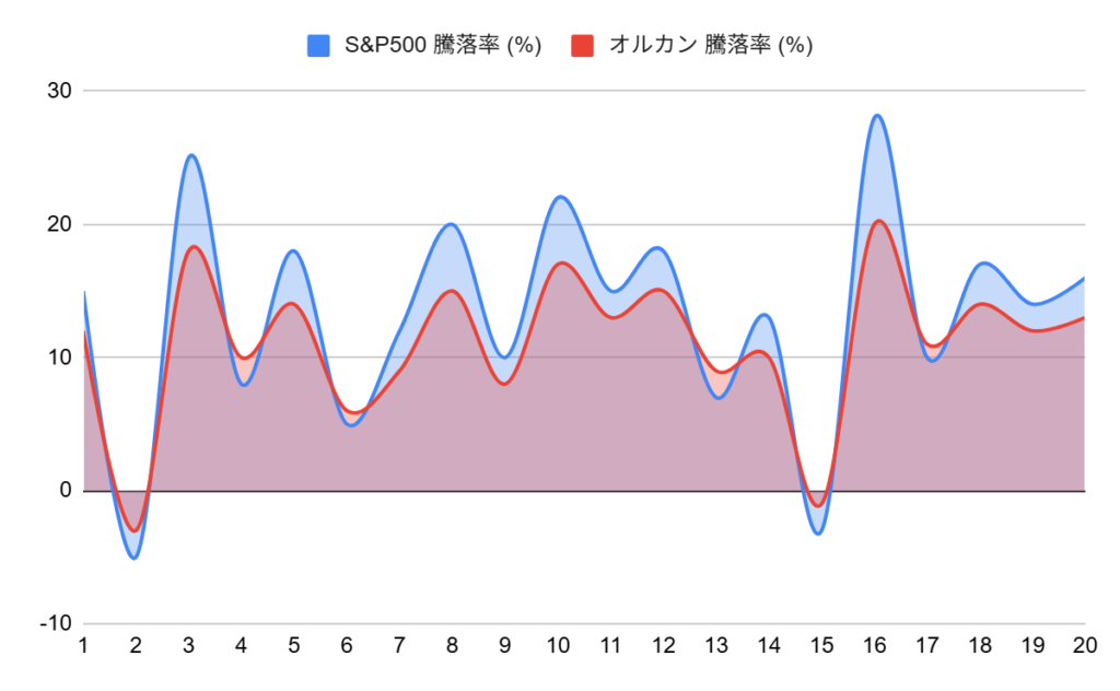 S&P500とオルカンのパフォーマンス比較（騰落率）