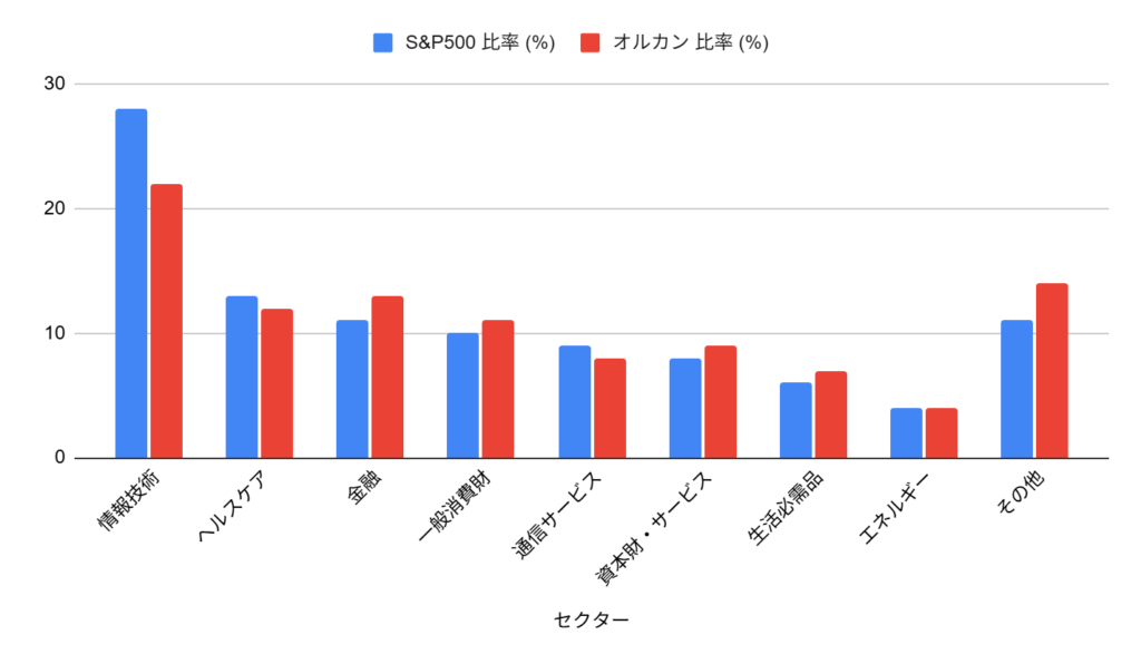 S&P500とオルカンのセクター構成比較