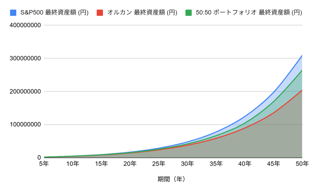 S&P500とオルカンに投資した場合の成長率シミュレーション比較