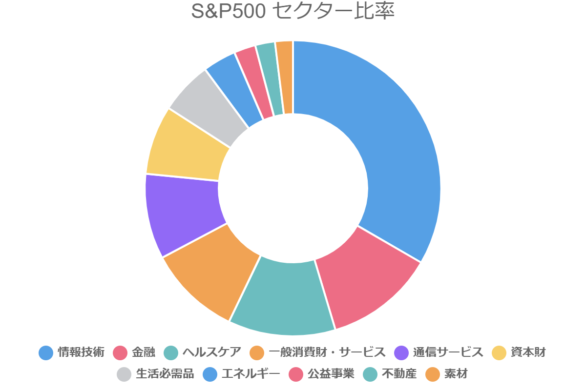 S&P500 セクター比率