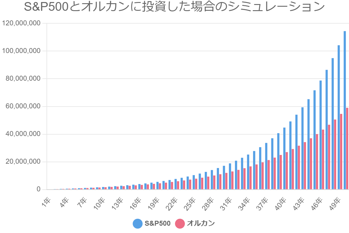 S&P500とオルカンに投資した場合のシミュレーション