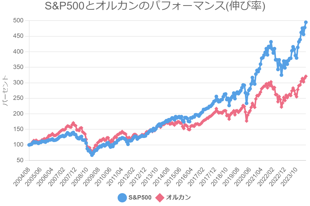 S&P500とオルカンのパフォーマンス(伸び率)