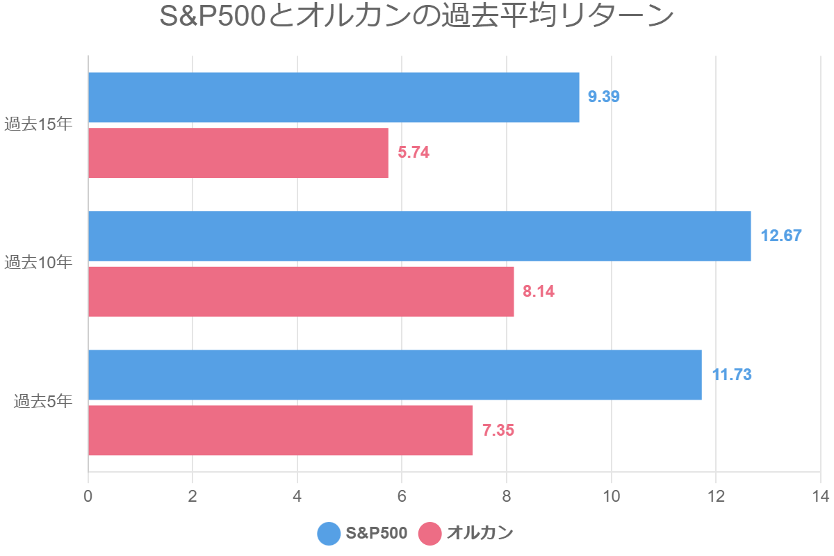 S&P500とオルカンの過去平均リターン