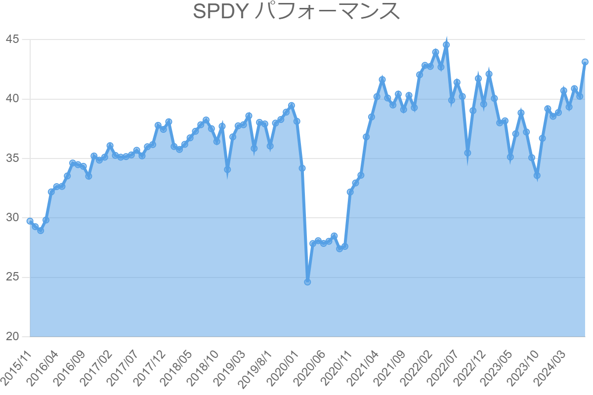 SPDY パフォーマンス