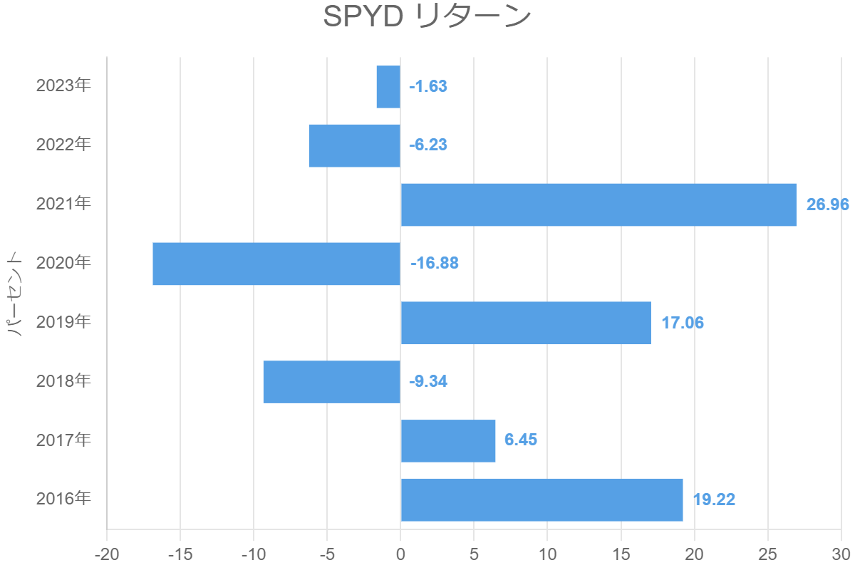 SPYD リターン