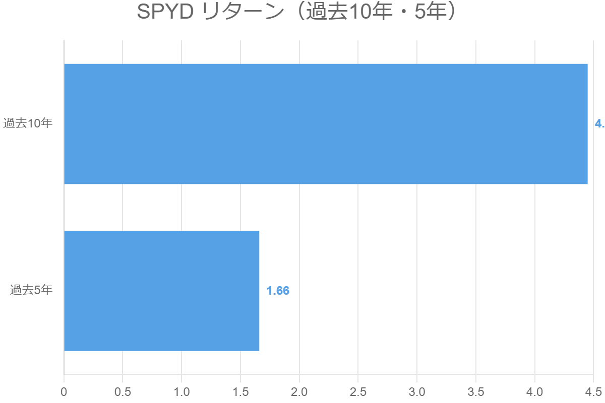 SPYD リターン（過去10年・5年）