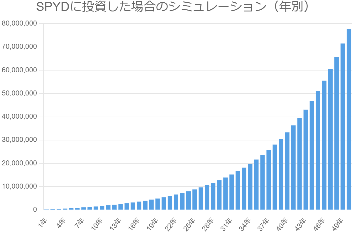 SPYDに投資した場合のシミュレーション（年別）