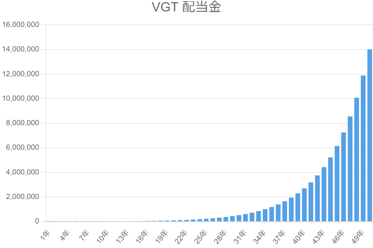 VGT 配当金