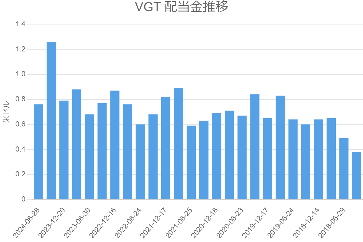 VGT 配当金推移