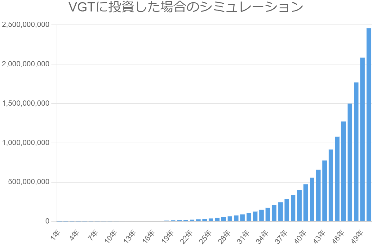 VGTに投資した場合のシミュレーション