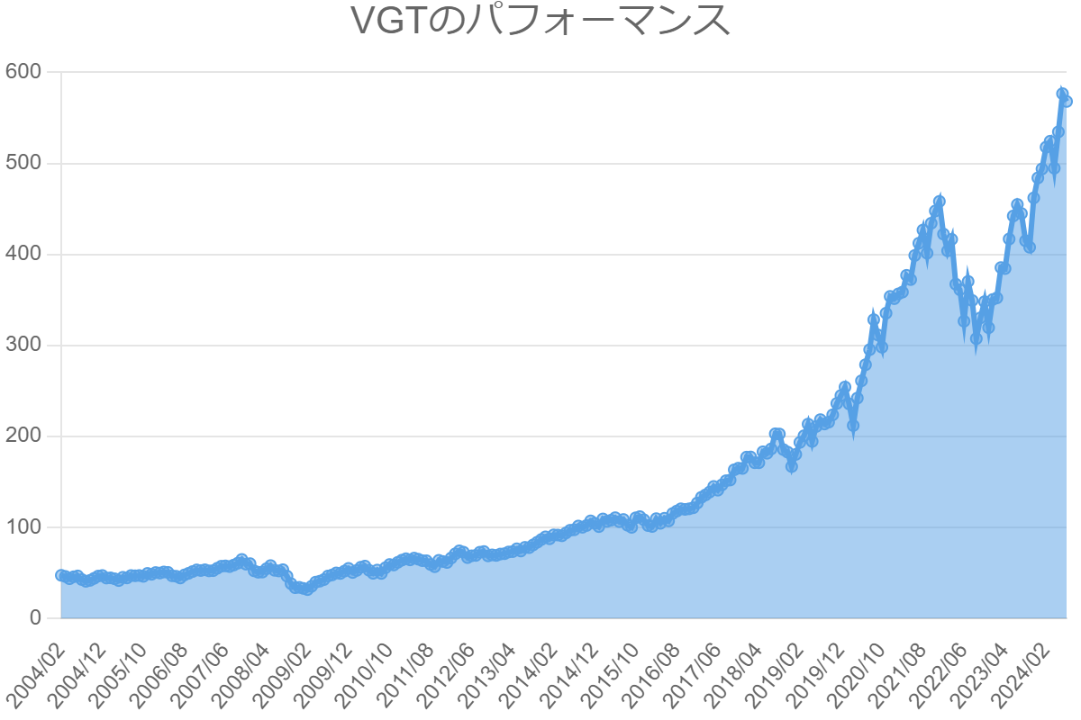 VGTのパフォーマンス