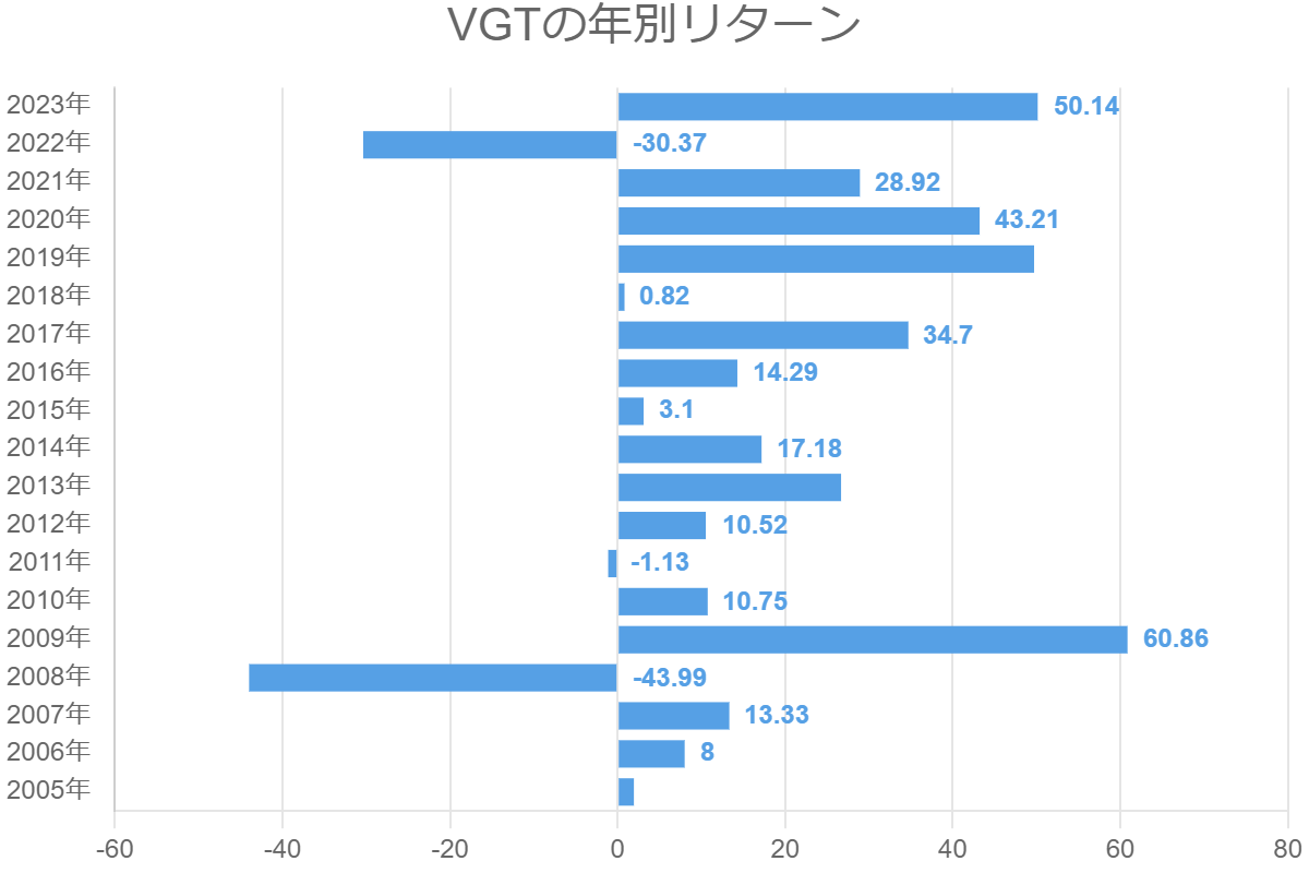 VGTの年別リターン